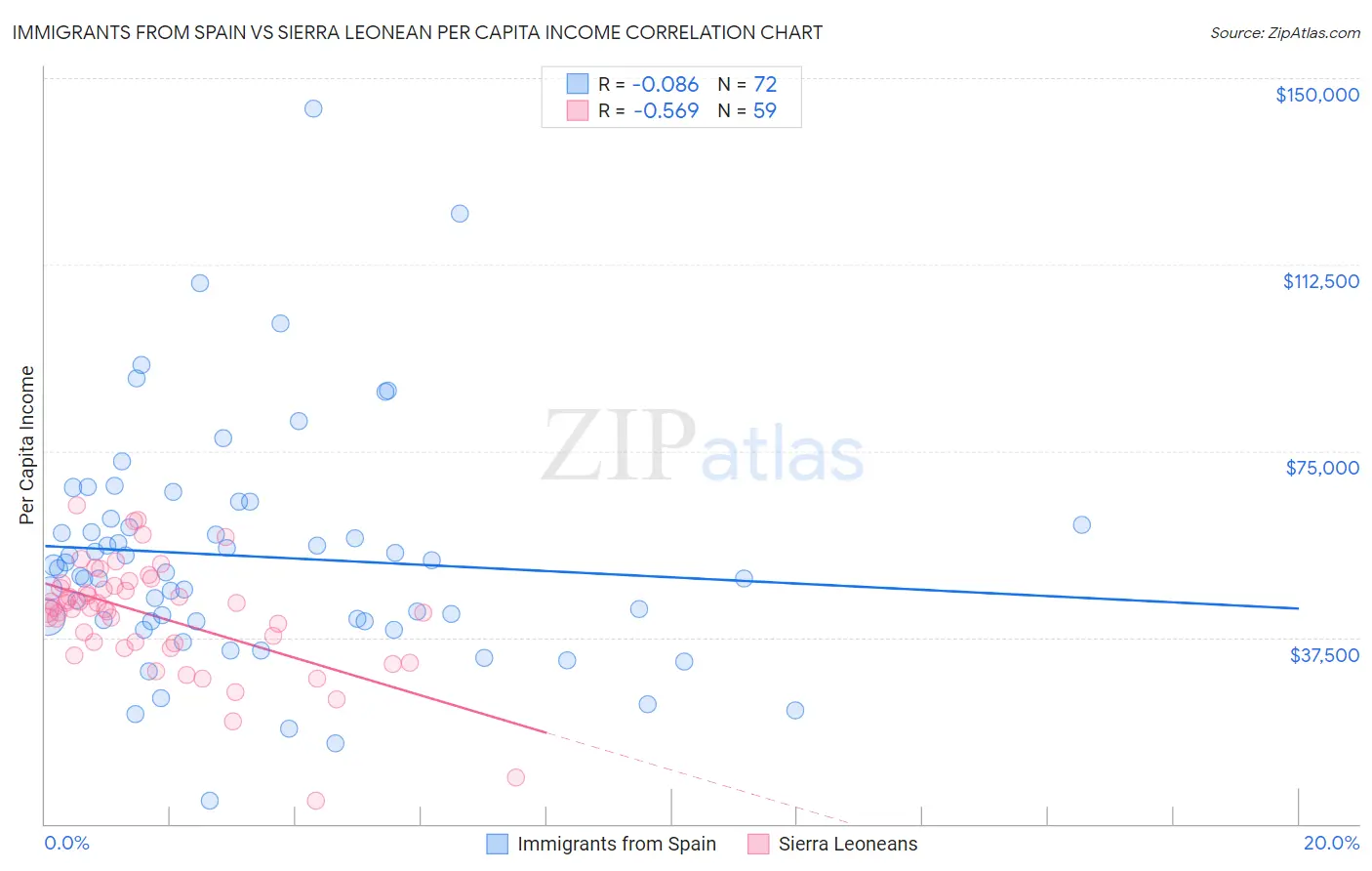 Immigrants from Spain vs Sierra Leonean Per Capita Income