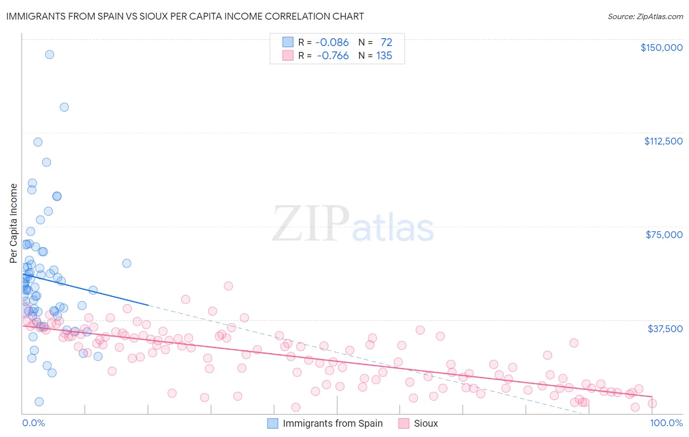 Immigrants from Spain vs Sioux Per Capita Income