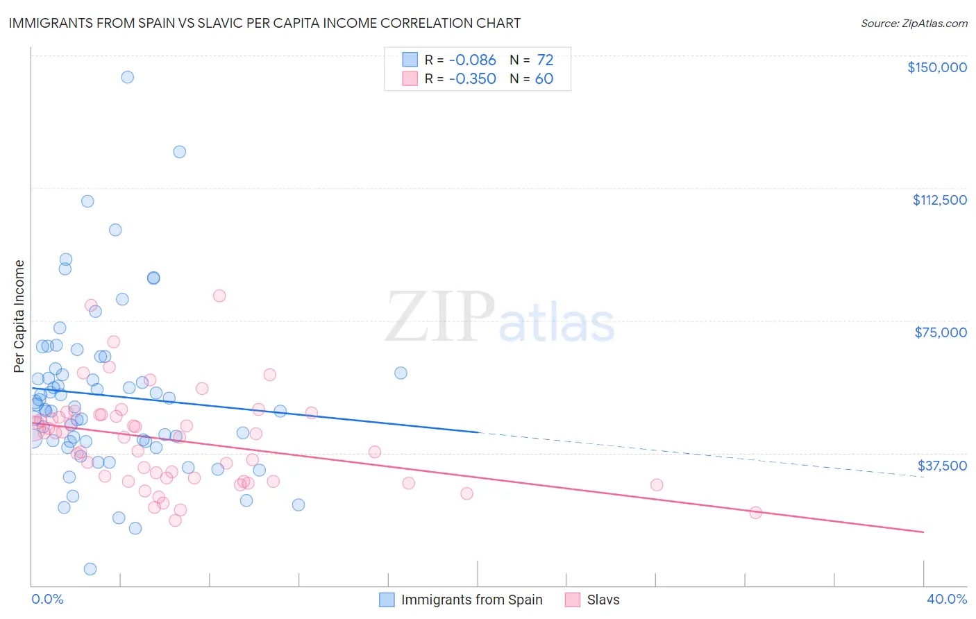 Immigrants from Spain vs Slavic Per Capita Income