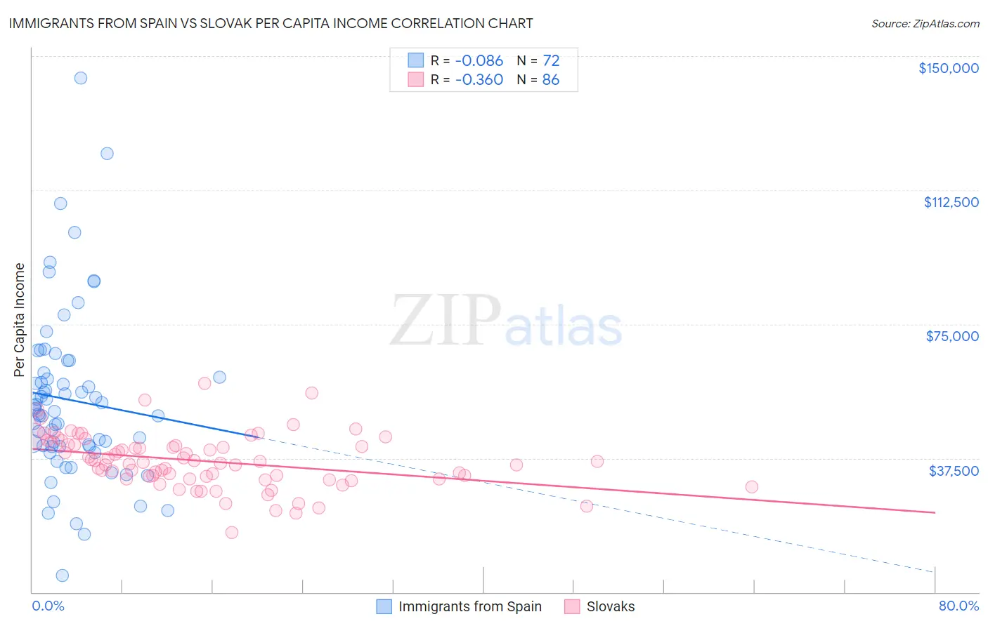 Immigrants from Spain vs Slovak Per Capita Income