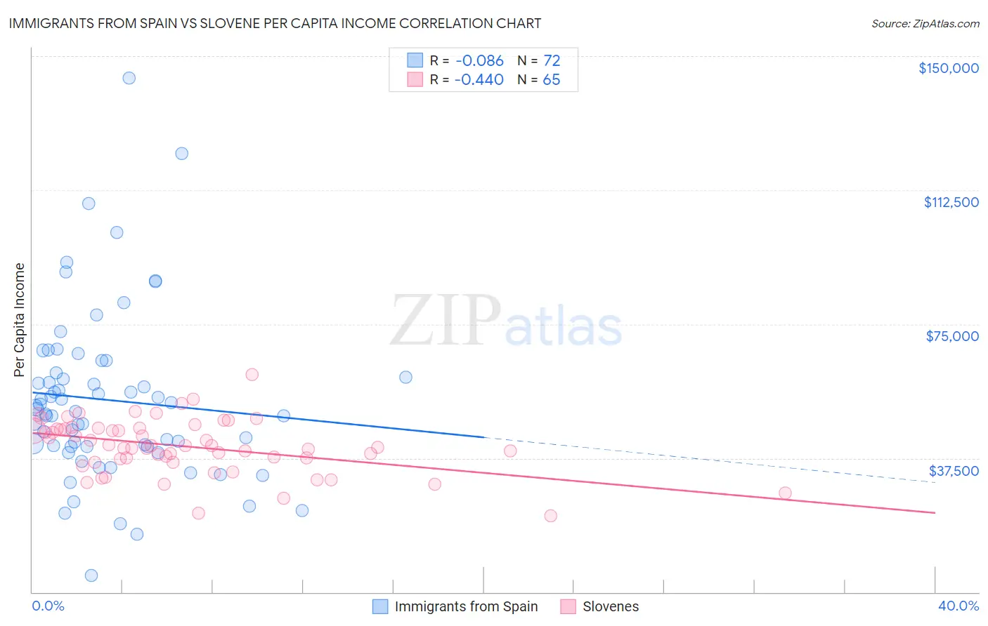 Immigrants from Spain vs Slovene Per Capita Income