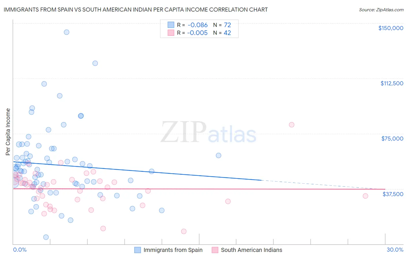 Immigrants from Spain vs South American Indian Per Capita Income