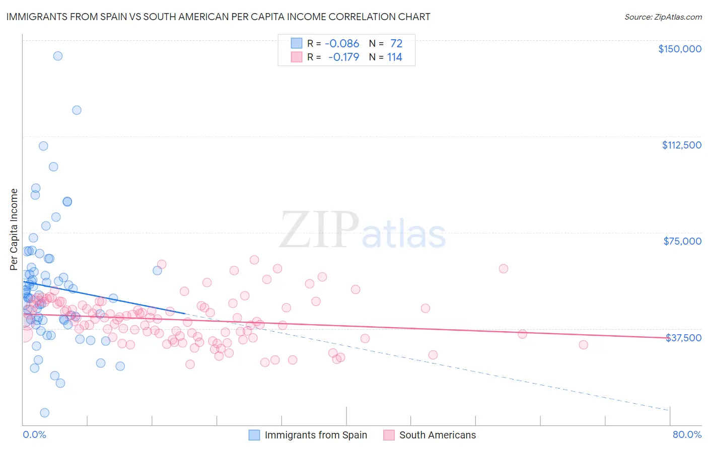 Immigrants from Spain vs South American Per Capita Income