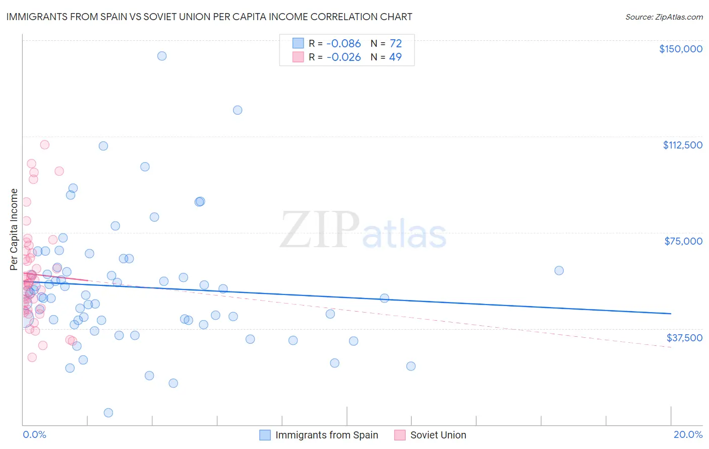 Immigrants from Spain vs Soviet Union Per Capita Income