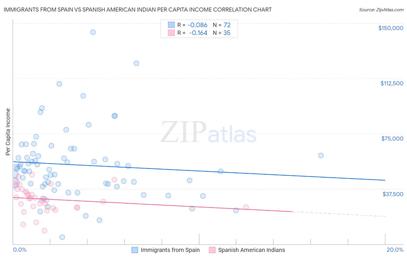 Immigrants from Spain vs Spanish American Indian Per Capita Income