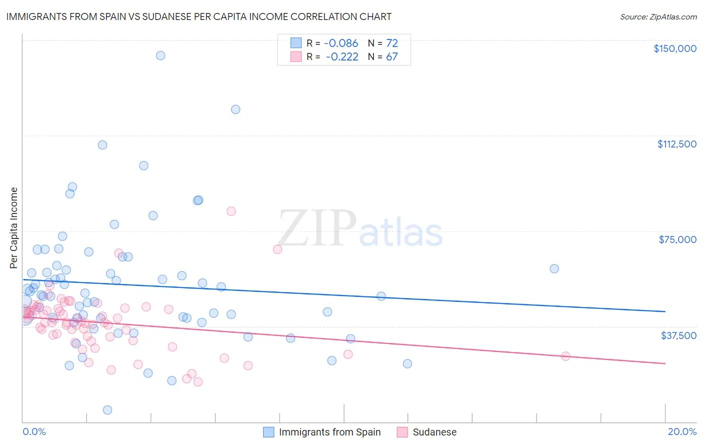 Immigrants from Spain vs Sudanese Per Capita Income