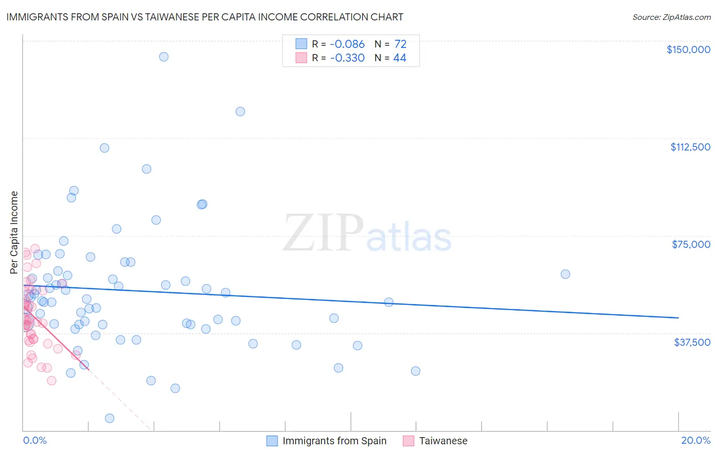 Immigrants from Spain vs Taiwanese Per Capita Income