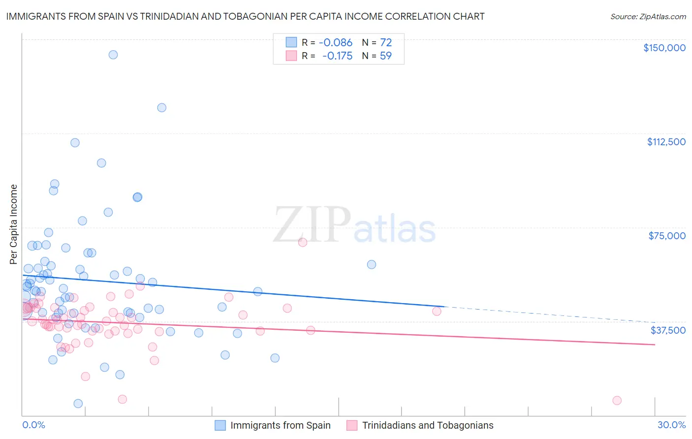 Immigrants from Spain vs Trinidadian and Tobagonian Per Capita Income