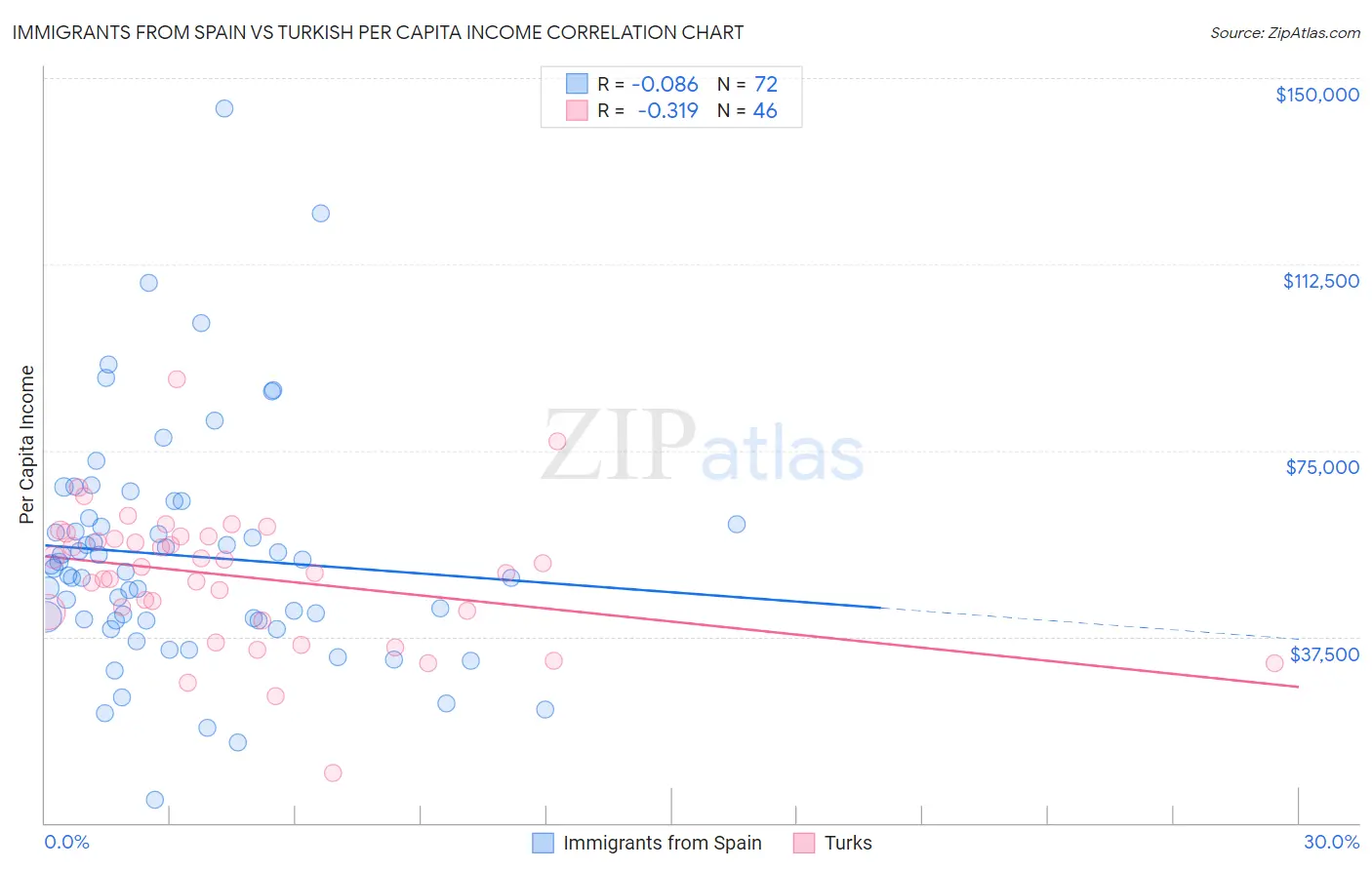 Immigrants from Spain vs Turkish Per Capita Income