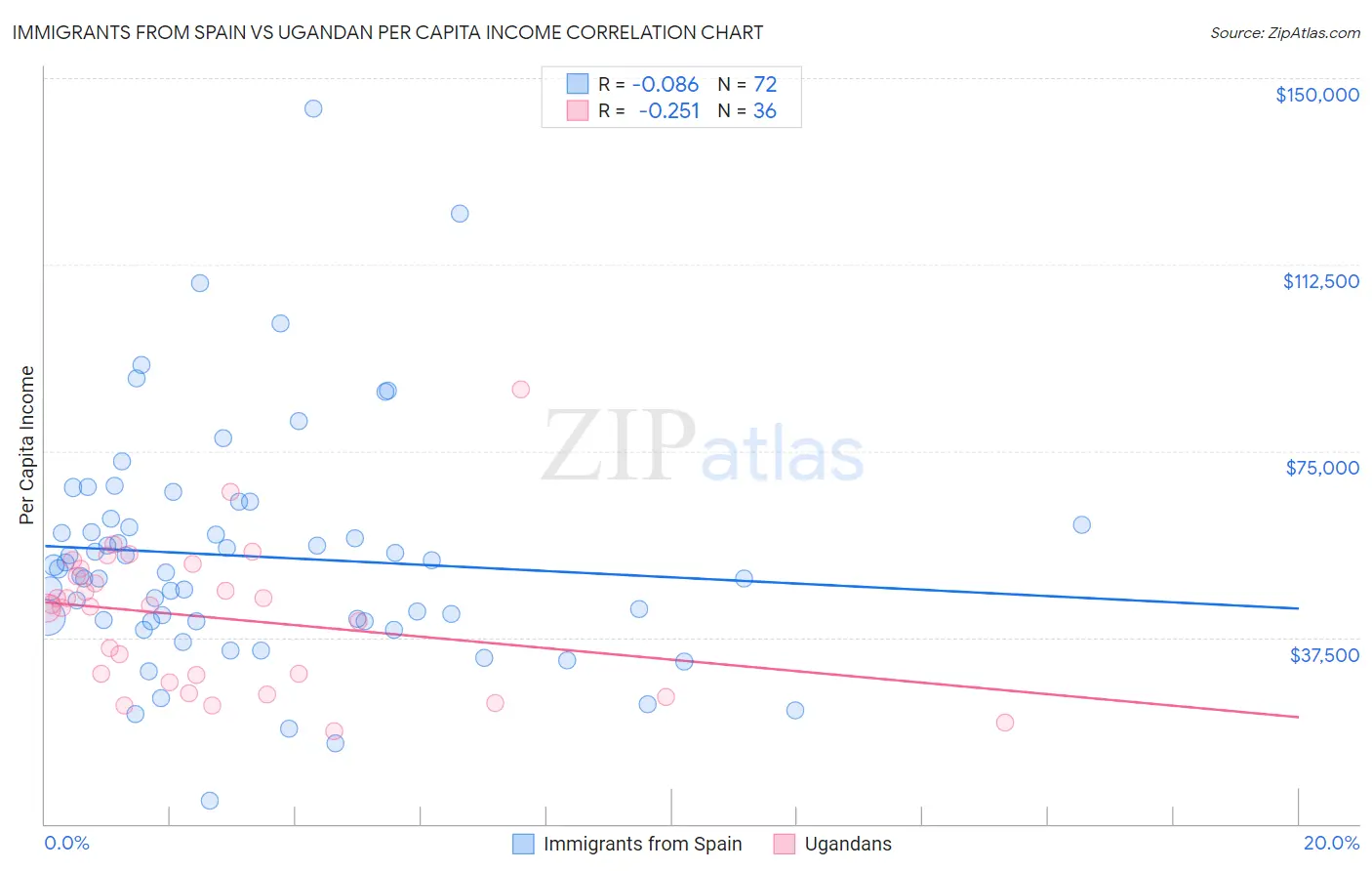 Immigrants from Spain vs Ugandan Per Capita Income