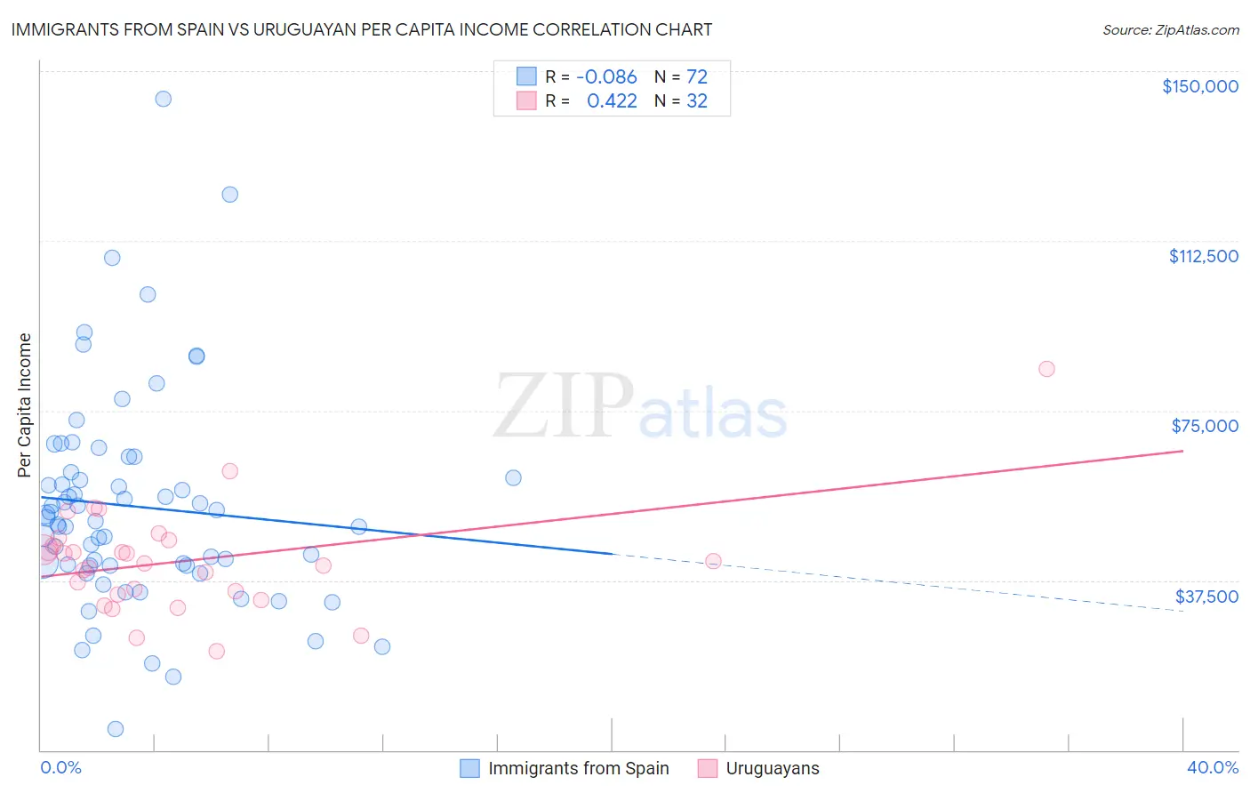 Immigrants from Spain vs Uruguayan Per Capita Income