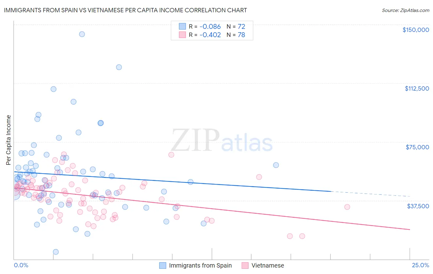 Immigrants from Spain vs Vietnamese Per Capita Income