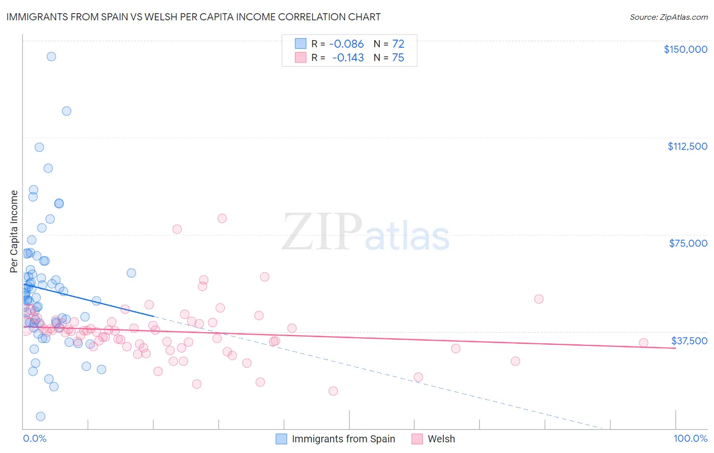 Immigrants from Spain vs Welsh Per Capita Income