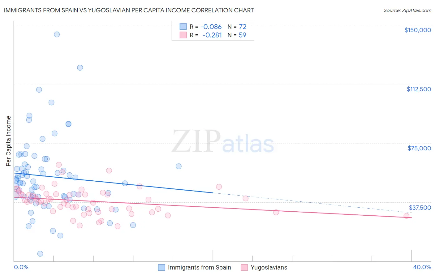Immigrants from Spain vs Yugoslavian Per Capita Income