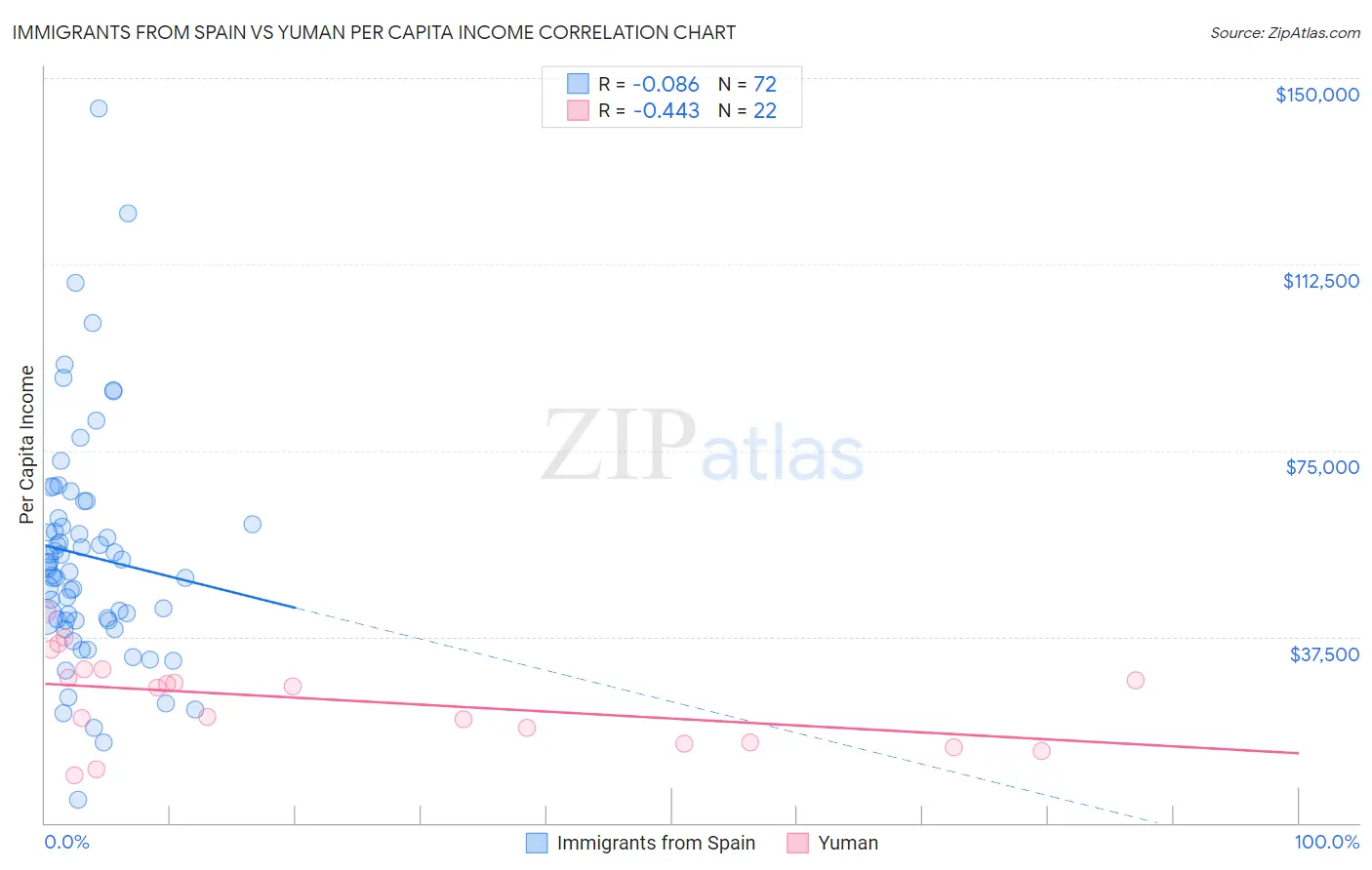 Immigrants from Spain vs Yuman Per Capita Income