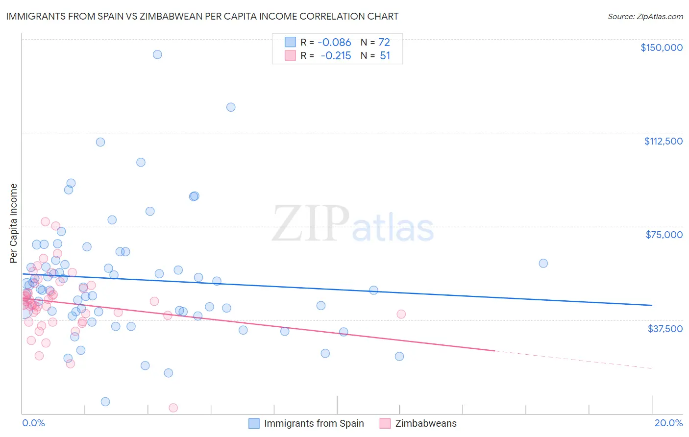 Immigrants from Spain vs Zimbabwean Per Capita Income