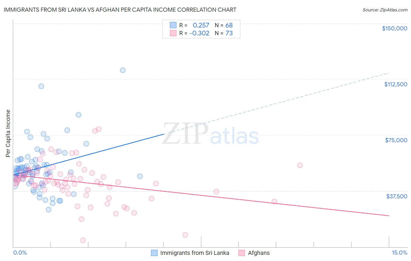 Immigrants from Sri Lanka vs Afghan Per Capita Income