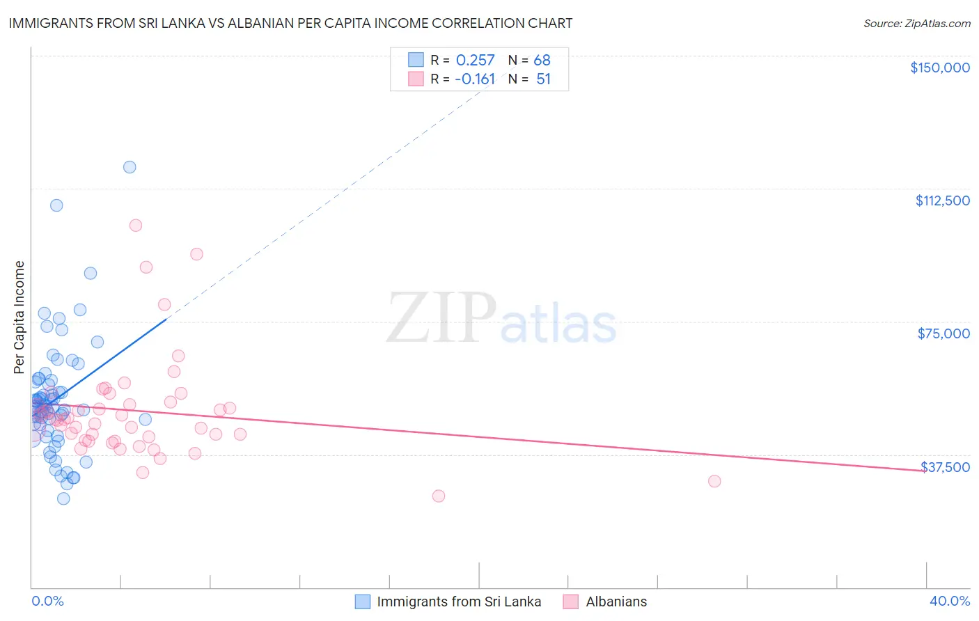 Immigrants from Sri Lanka vs Albanian Per Capita Income