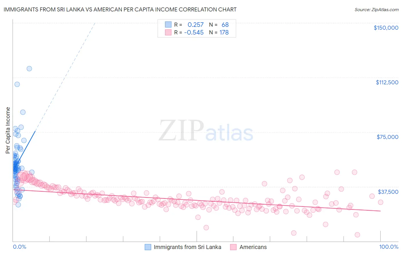 Immigrants from Sri Lanka vs American Per Capita Income
