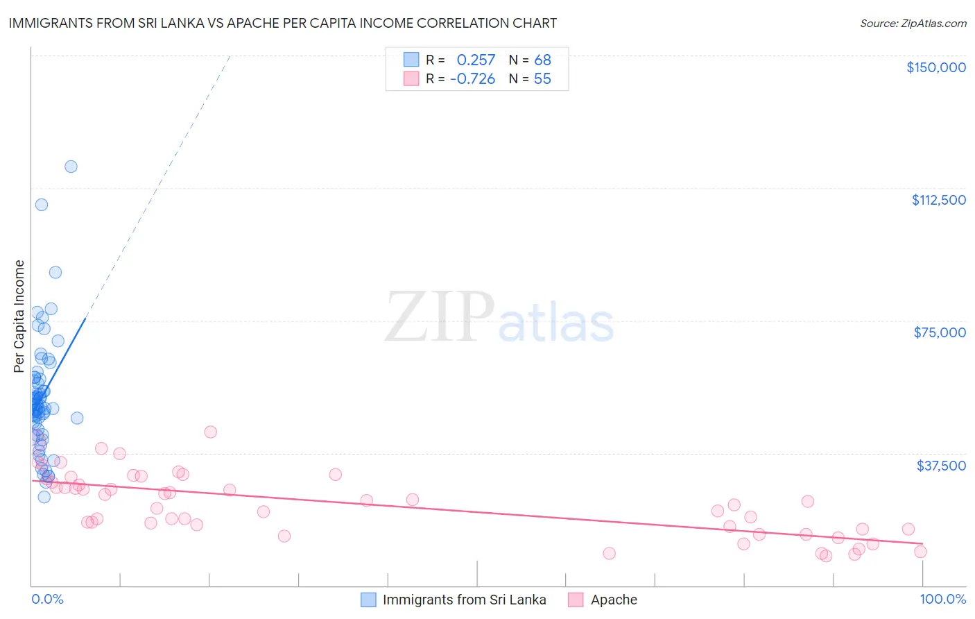 Immigrants from Sri Lanka vs Apache Per Capita Income