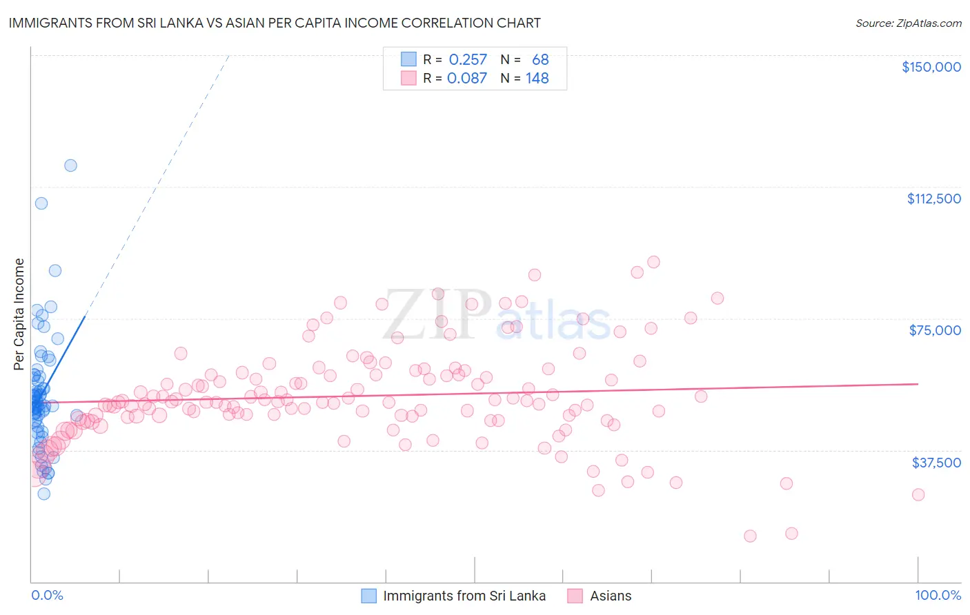 Immigrants from Sri Lanka vs Asian Per Capita Income