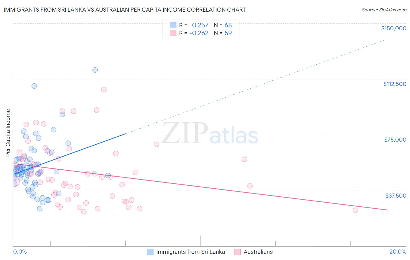 Immigrants from Sri Lanka vs Australian Per Capita Income