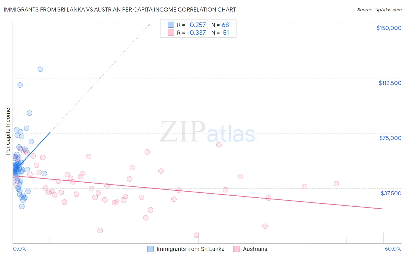 Immigrants from Sri Lanka vs Austrian Per Capita Income