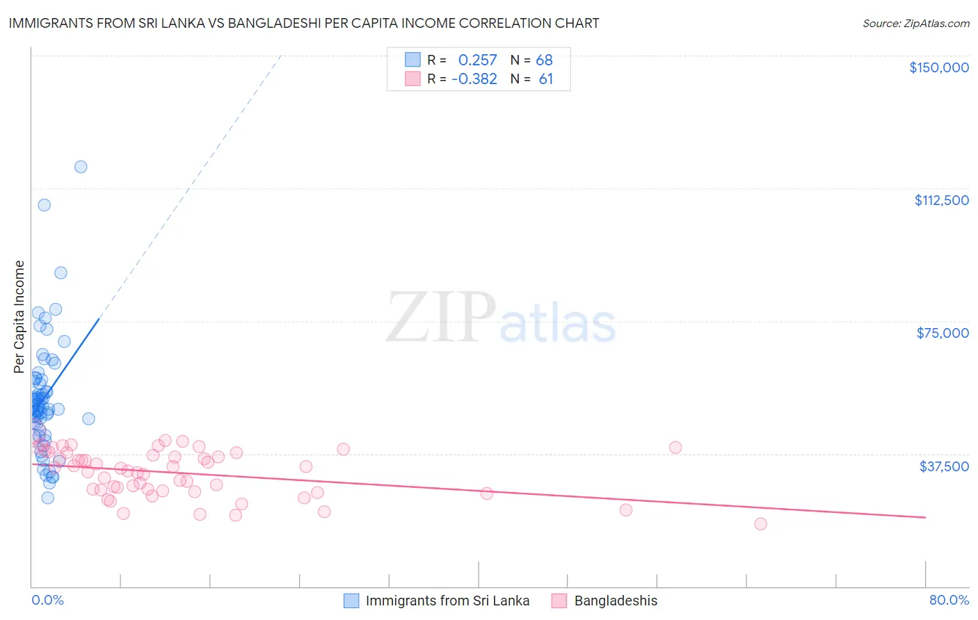 Immigrants from Sri Lanka vs Bangladeshi Per Capita Income