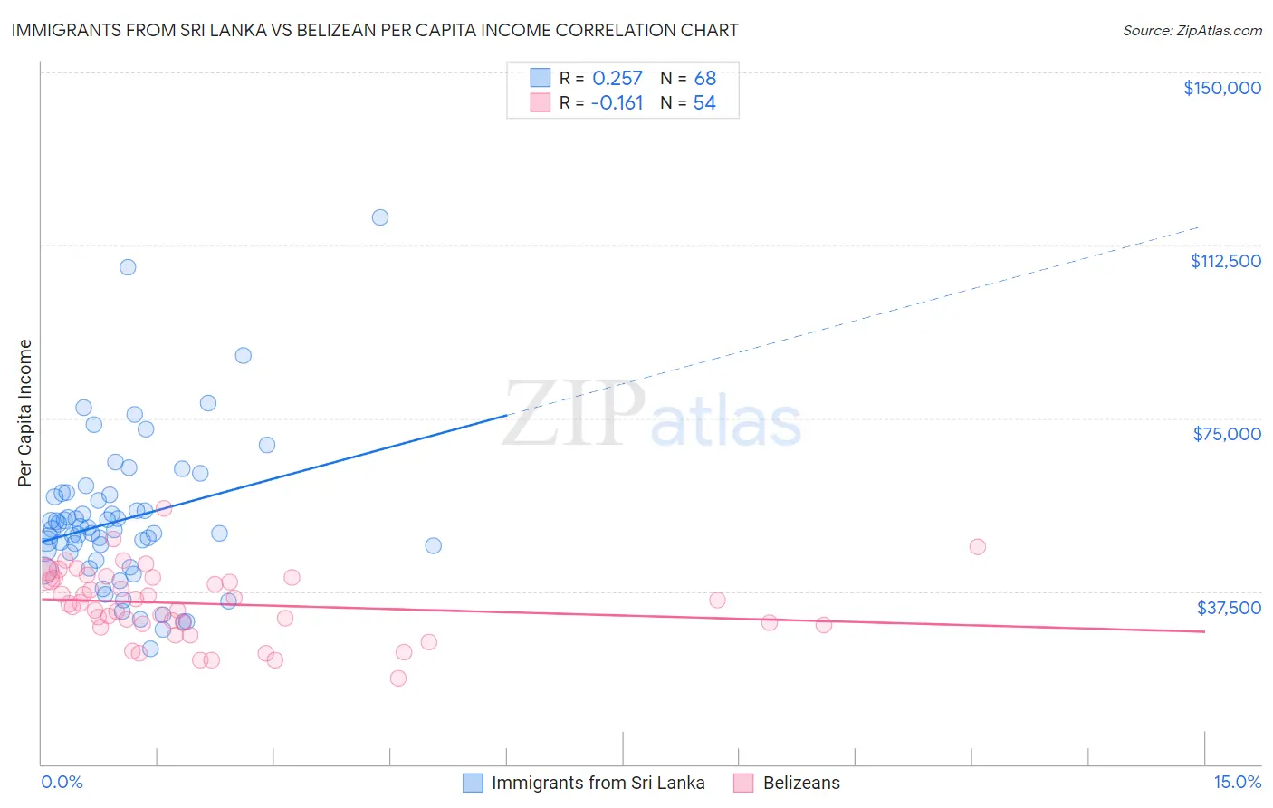 Immigrants from Sri Lanka vs Belizean Per Capita Income