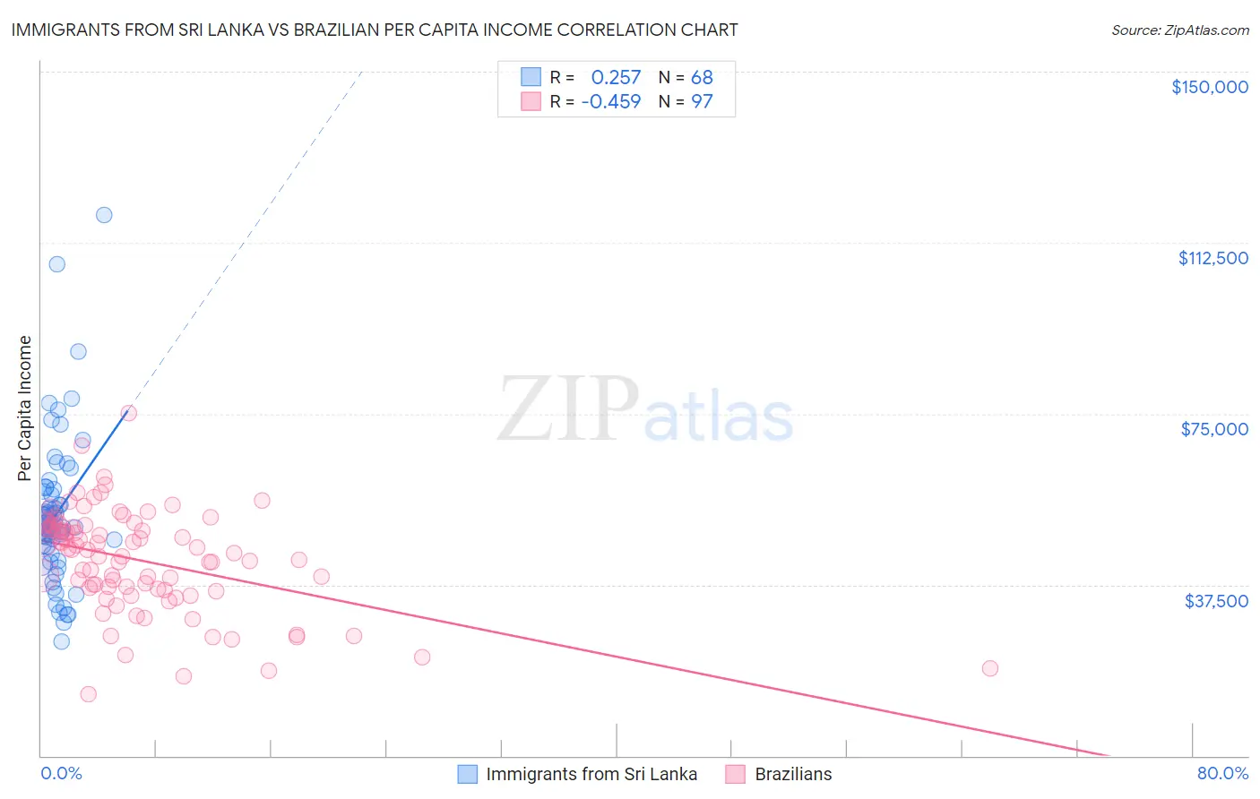 Immigrants from Sri Lanka vs Brazilian Per Capita Income