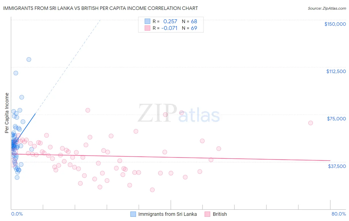 Immigrants from Sri Lanka vs British Per Capita Income