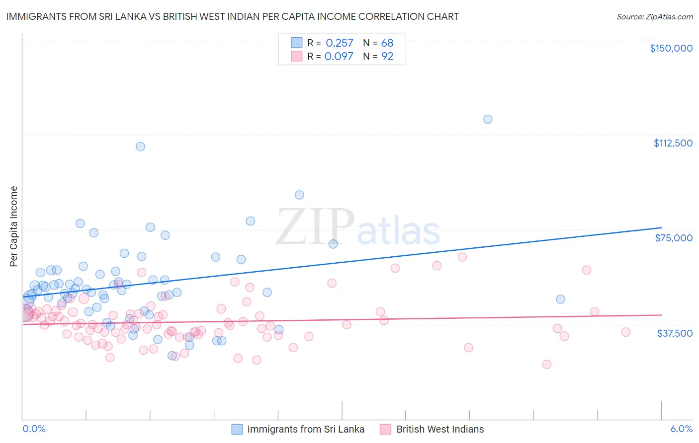 Immigrants from Sri Lanka vs British West Indian Per Capita Income
