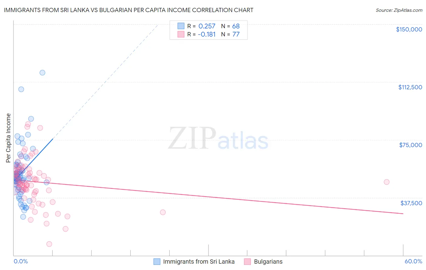 Immigrants from Sri Lanka vs Bulgarian Per Capita Income