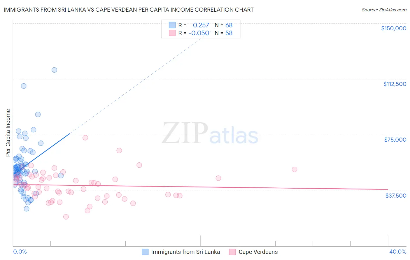 Immigrants from Sri Lanka vs Cape Verdean Per Capita Income