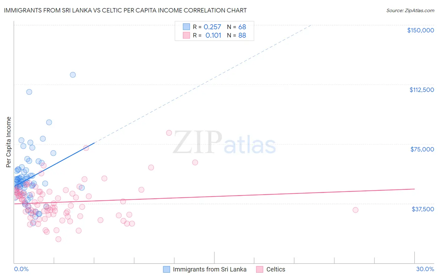 Immigrants from Sri Lanka vs Celtic Per Capita Income