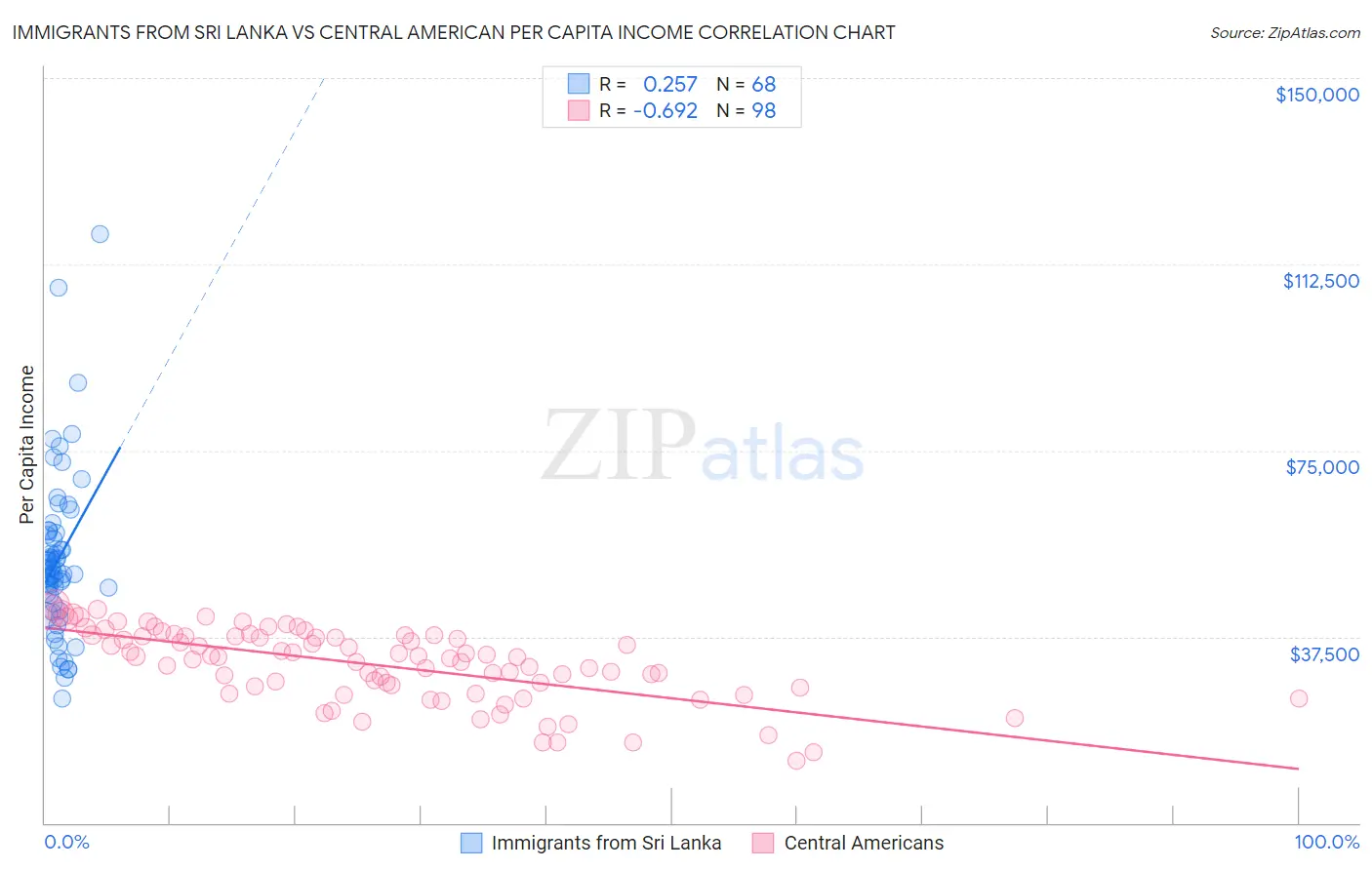 Immigrants from Sri Lanka vs Central American Per Capita Income