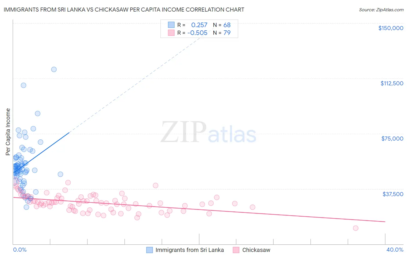Immigrants from Sri Lanka vs Chickasaw Per Capita Income
