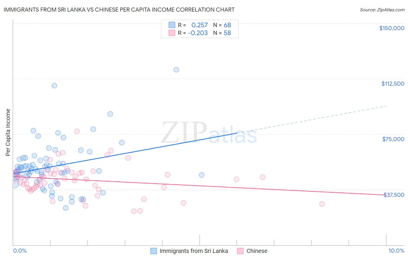 Immigrants from Sri Lanka vs Chinese Per Capita Income
