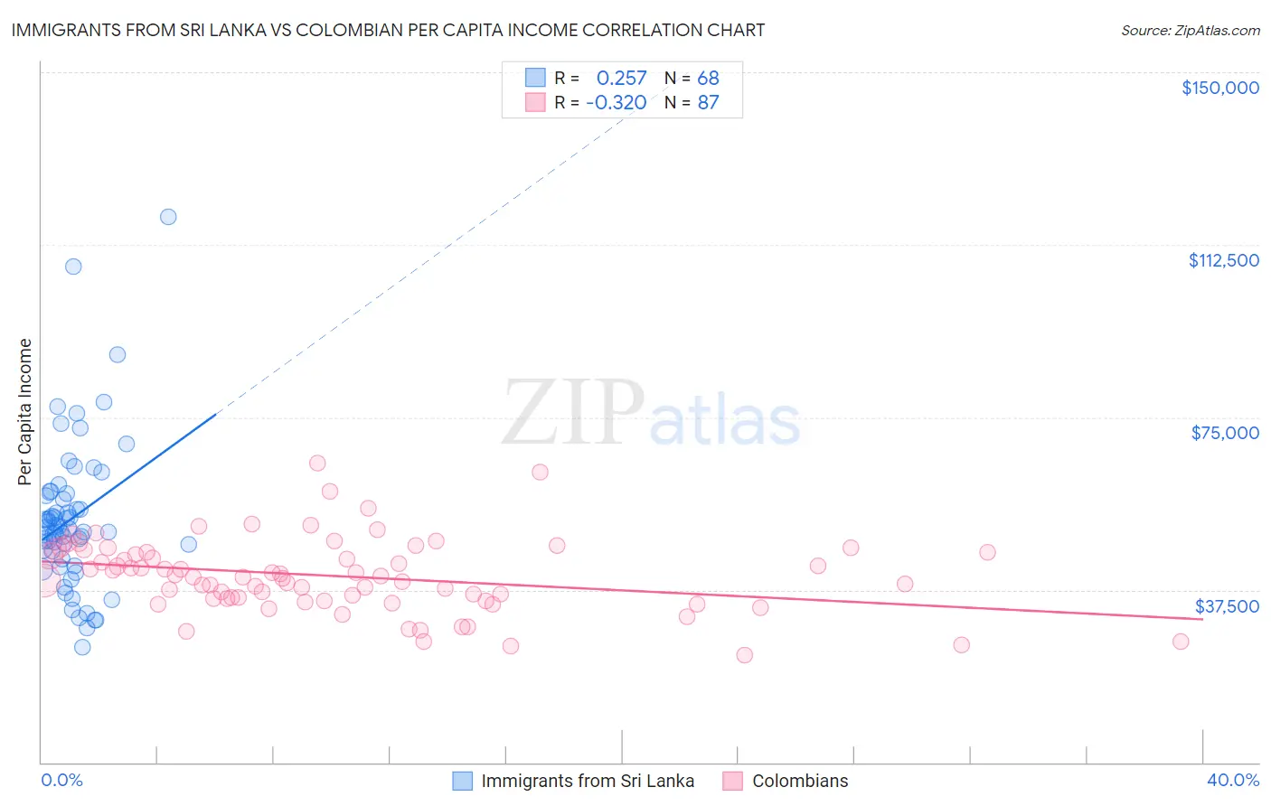 Immigrants from Sri Lanka vs Colombian Per Capita Income