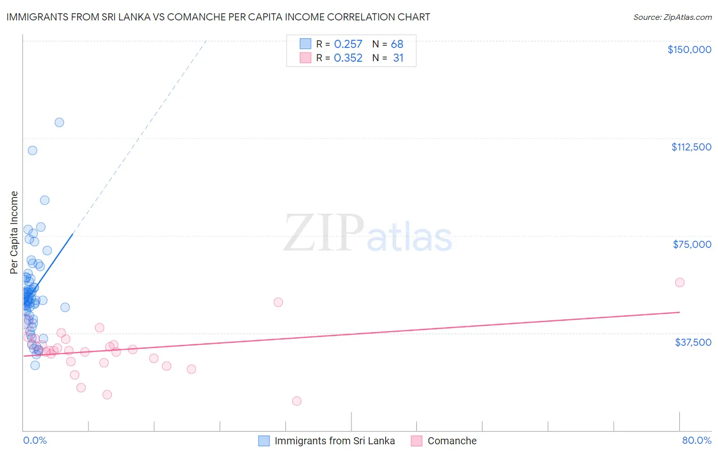 Immigrants from Sri Lanka vs Comanche Per Capita Income