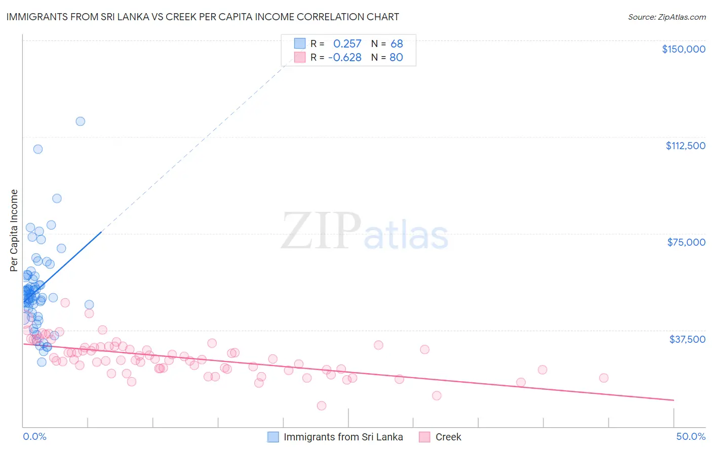 Immigrants from Sri Lanka vs Creek Per Capita Income