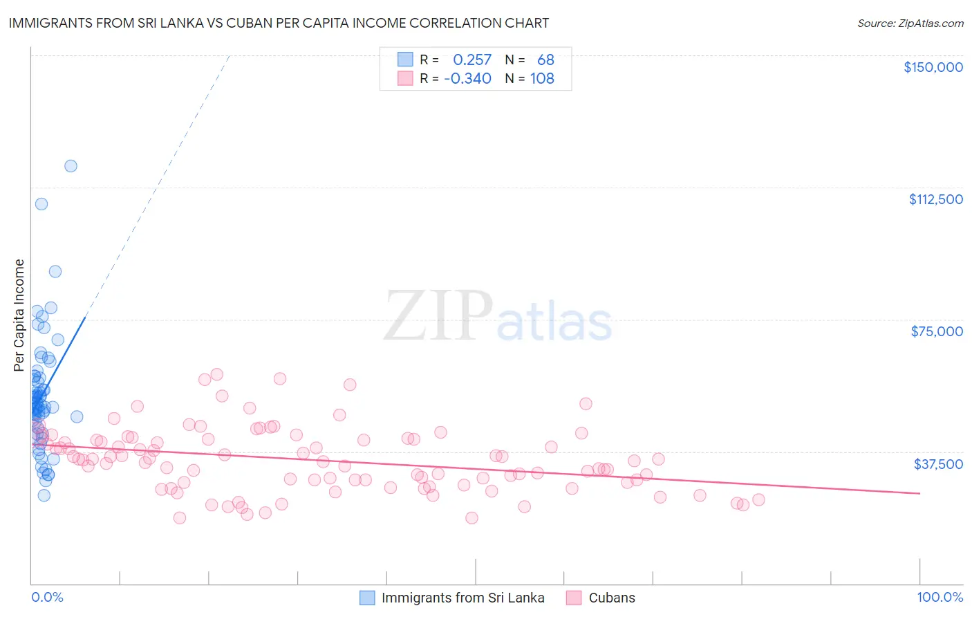 Immigrants from Sri Lanka vs Cuban Per Capita Income