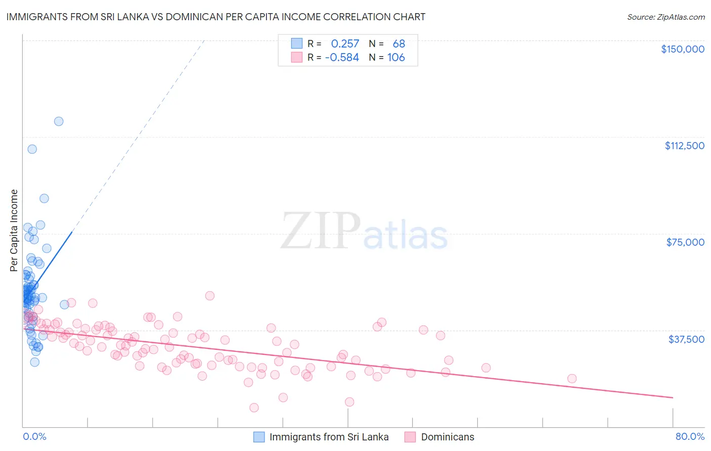 Immigrants from Sri Lanka vs Dominican Per Capita Income