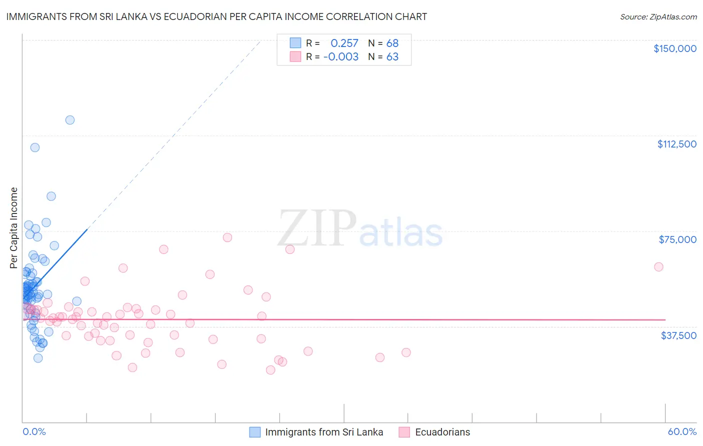 Immigrants from Sri Lanka vs Ecuadorian Per Capita Income