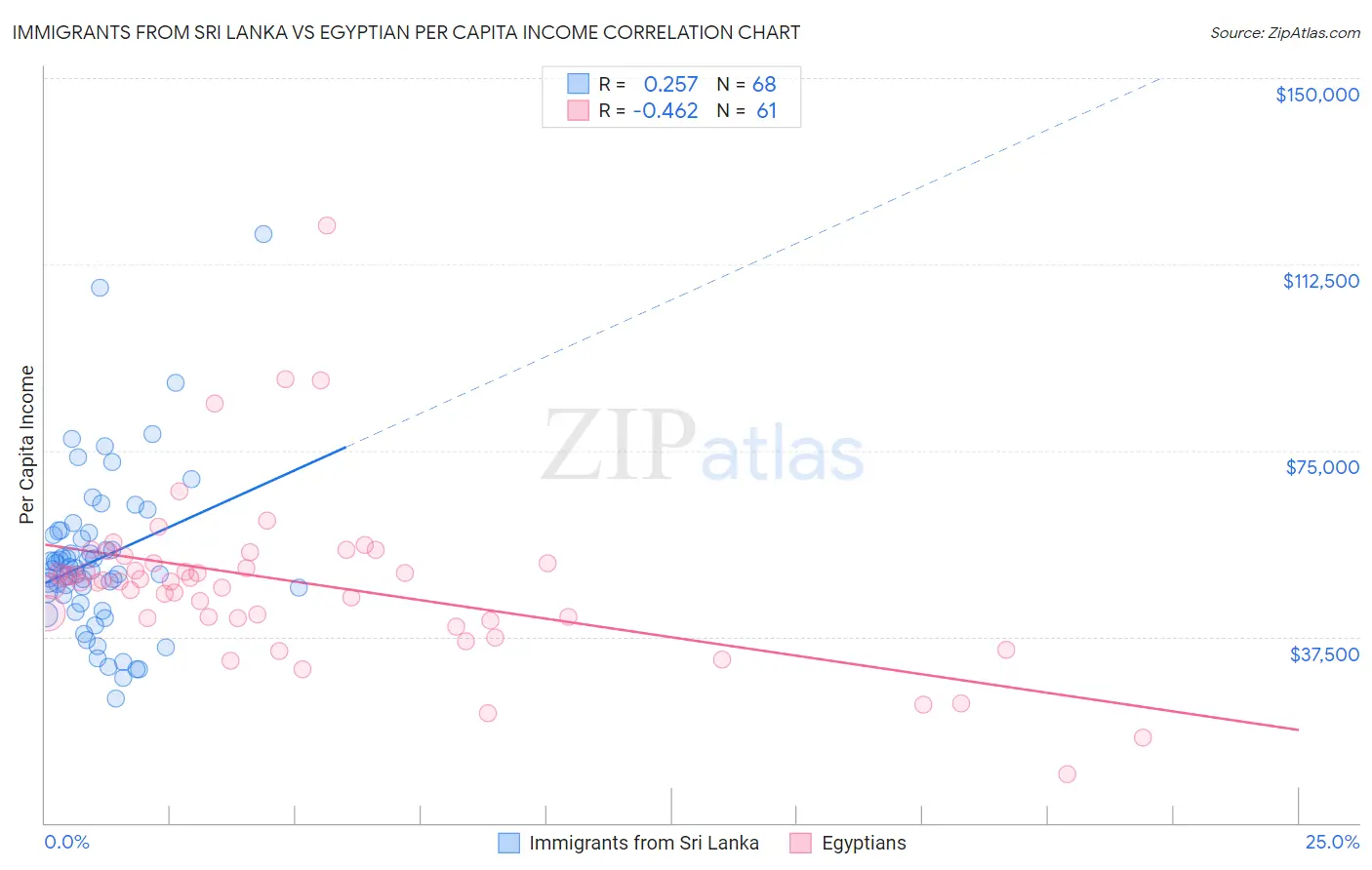 Immigrants from Sri Lanka vs Egyptian Per Capita Income
