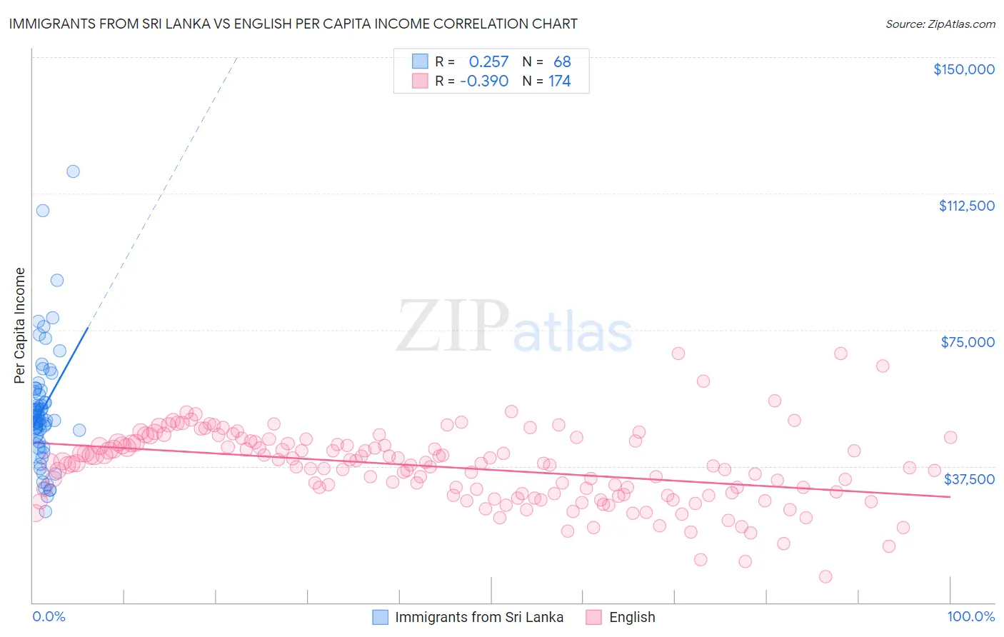 Immigrants from Sri Lanka vs English Per Capita Income