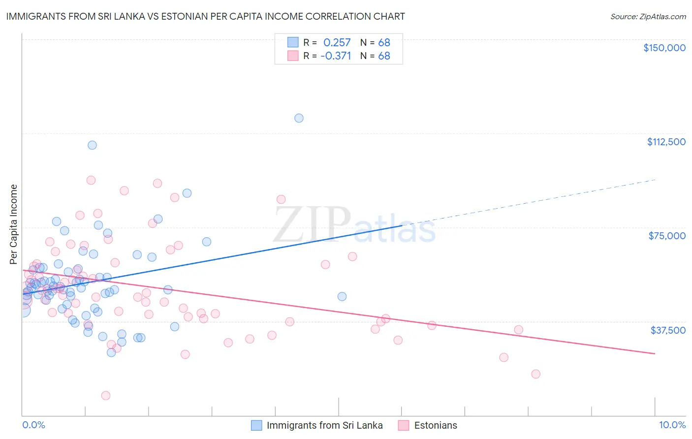 Immigrants from Sri Lanka vs Estonian Per Capita Income