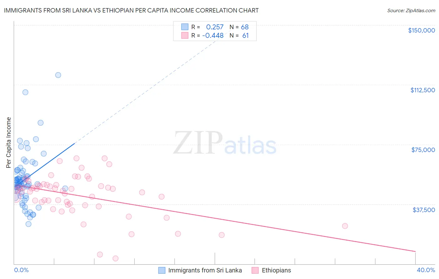 Immigrants from Sri Lanka vs Ethiopian Per Capita Income