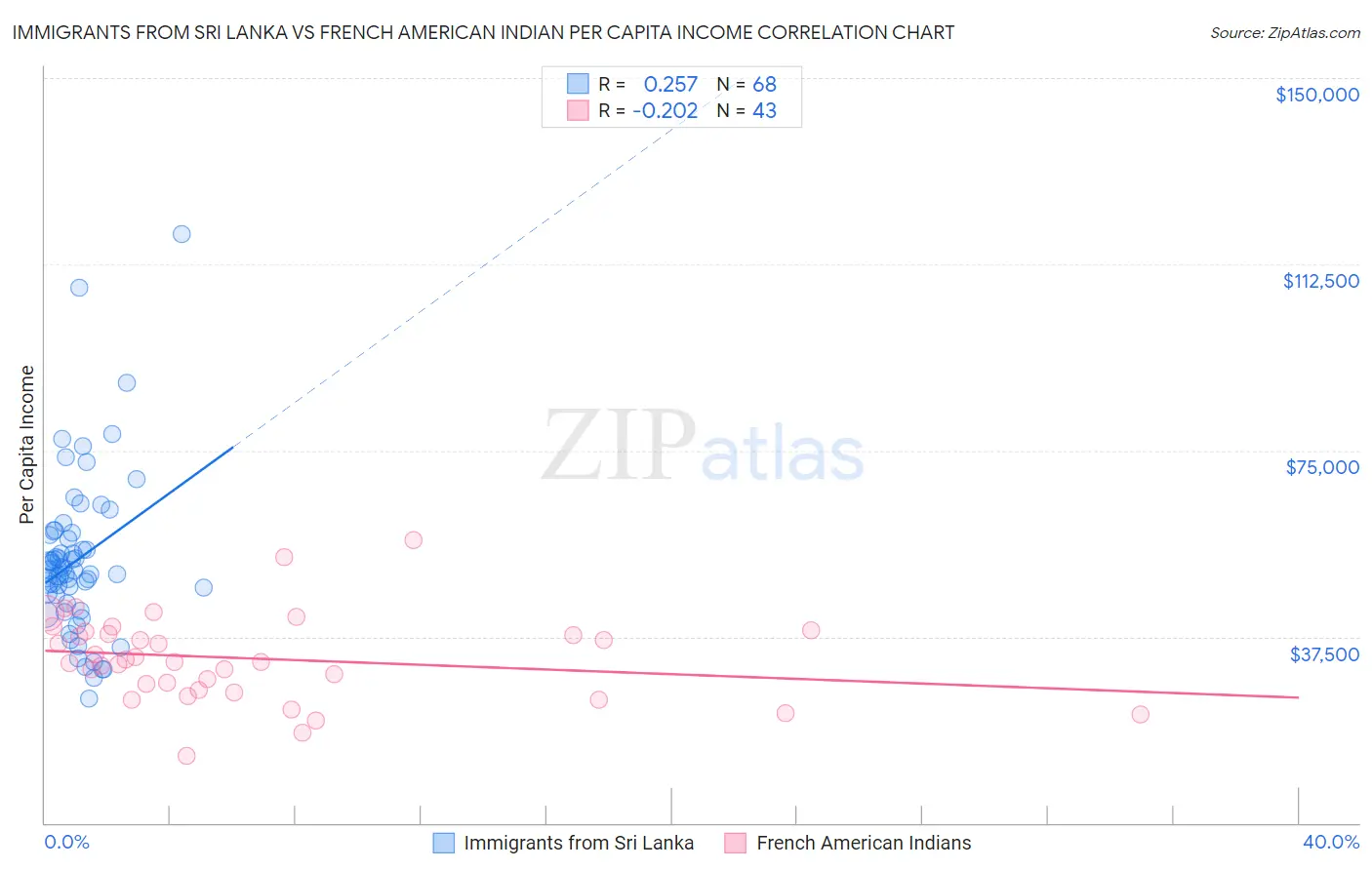 Immigrants from Sri Lanka vs French American Indian Per Capita Income