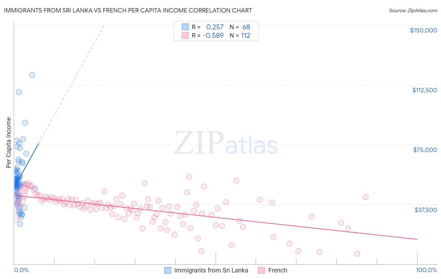 Immigrants from Sri Lanka vs French Per Capita Income